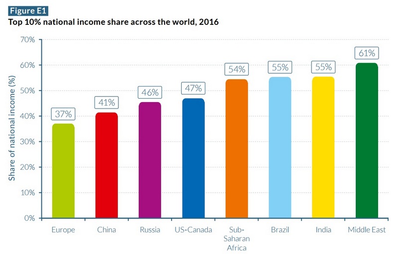 首份《世界不平等報告》正式出爐_貧富差距超乎想像！1％富人竟擁有全球40％財產(4).jpg