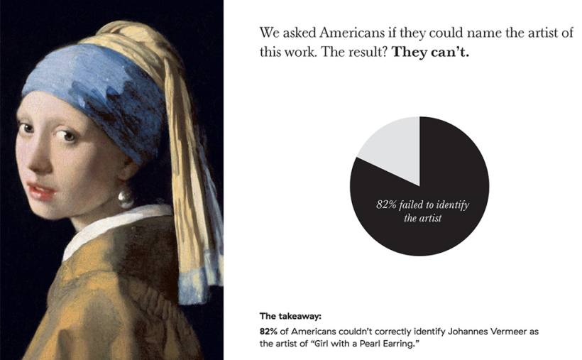 82%受測者無法答出《戴珍珠耳環的少女》的作者是維梅爾。圖取自Hyperallergic。.jpg