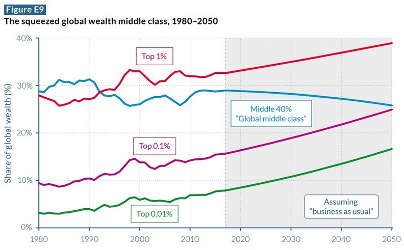 首份《世界不平等報告》正式出爐_貧富差距超乎想像！1％富人竟擁有全球40％財產(6).jpg
