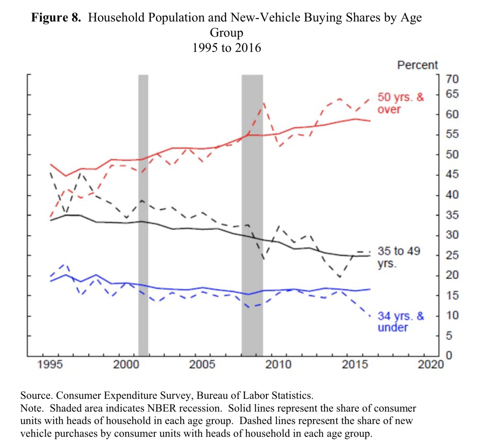 千禧世代消費習慣和過去不一樣了嗎？美聯儲數據顯示：沒啥大不同，美國年輕人只是更窮了而已！_(10).png