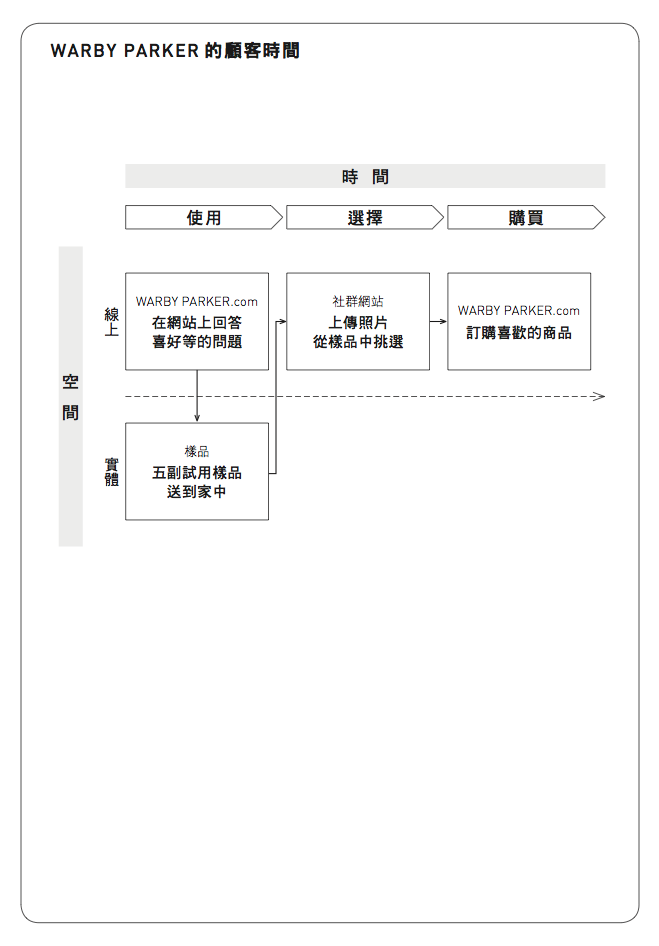 讓你購買前先使用！這間眼鏡店的創新力竟然擊敗蘋果與Google.png