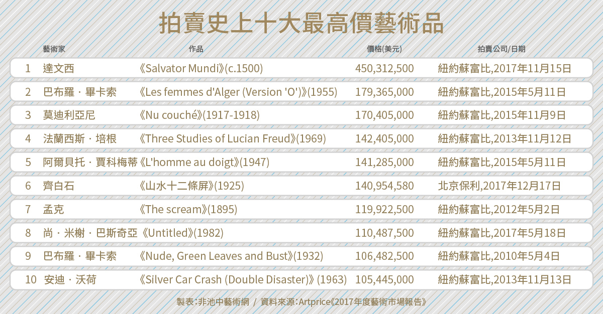 Artprice：2017年全球藝術市場成長兩成，中國市場仍為重中之重_(11).jpg