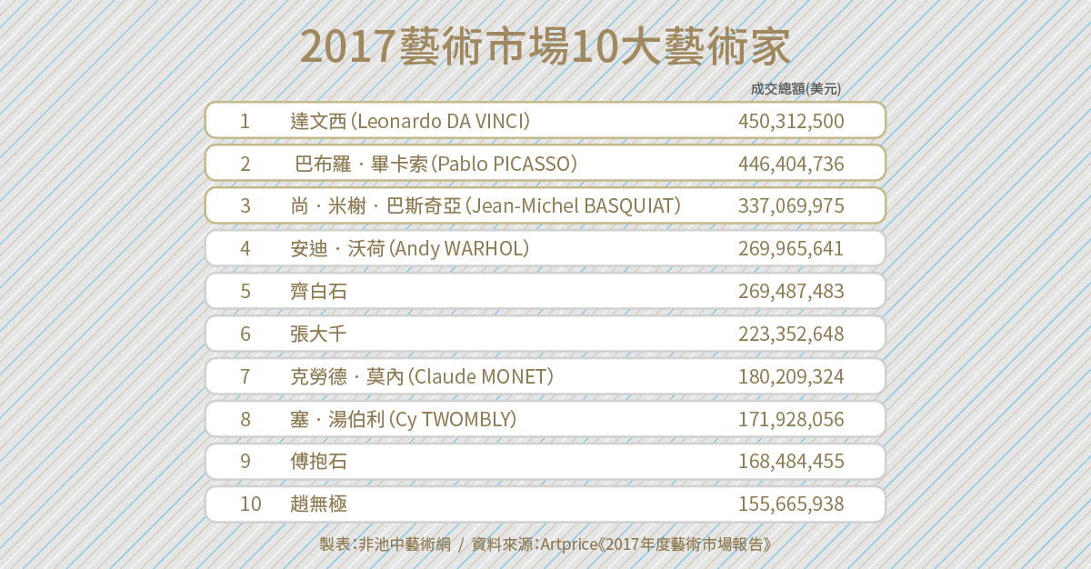 Artprice：2017年全球藝術市場成長兩成，中國市場仍為重中之重_(5).jpg