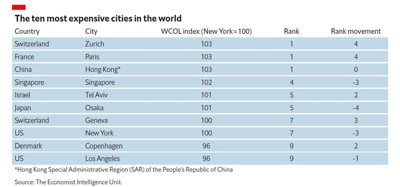 全球最「貴」城市在哪裡？為何物價跟疫情及中美貿易戰有關？(2).jpg
