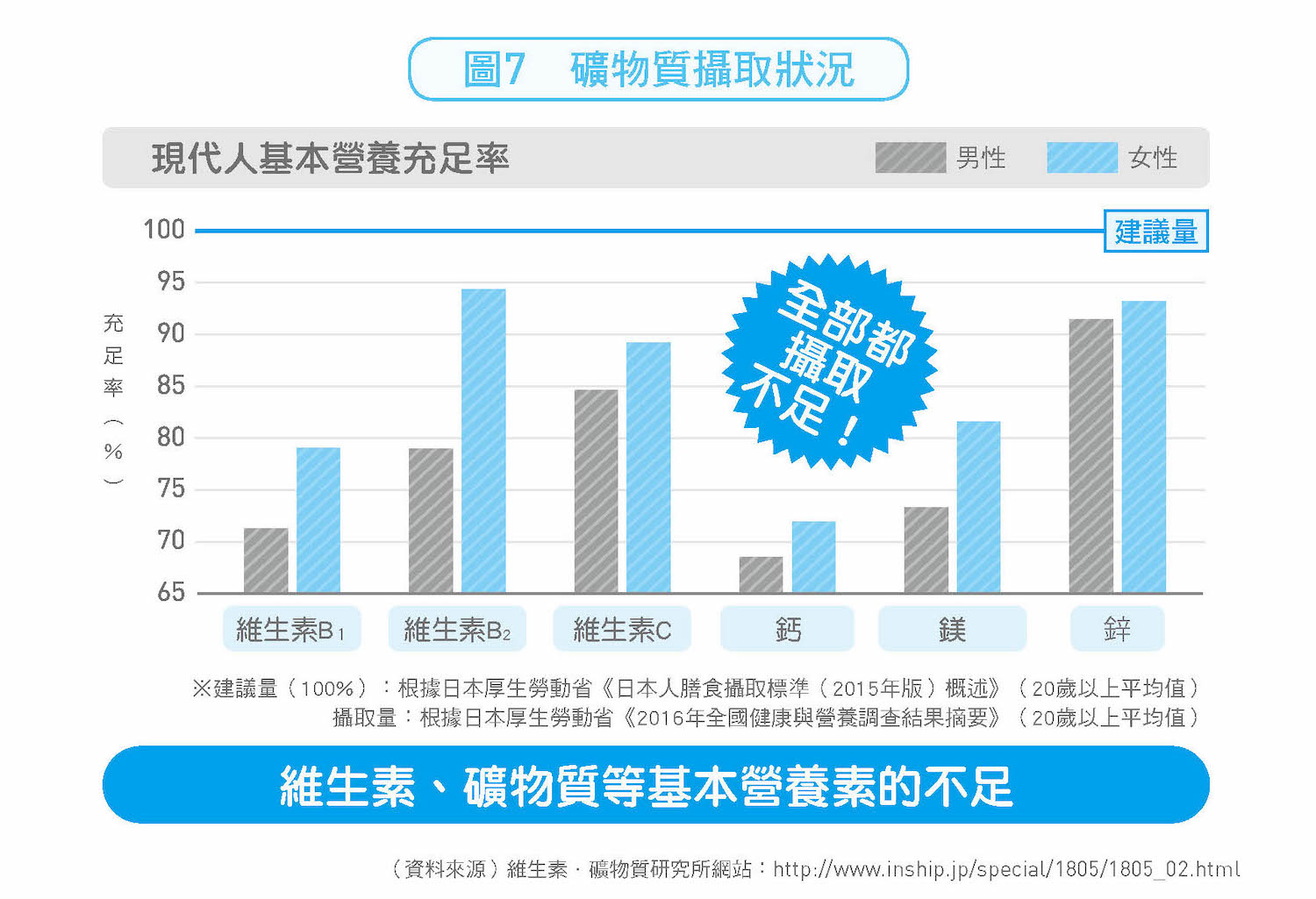 體溫低是萬病之源？暖身抗病，告別手腳冰冷，從鹽開始？_圖7-礦物質攝取狀況.jpg