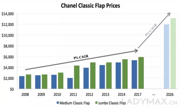 Chanel_11月起手袋漲價，已是今年第三次_(10).jpg