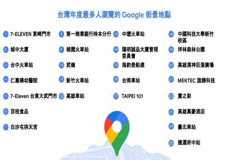Google街景歡慶邁入15週年！台灣和台北名列全球10大熱搜國家與城市_105376.jpg