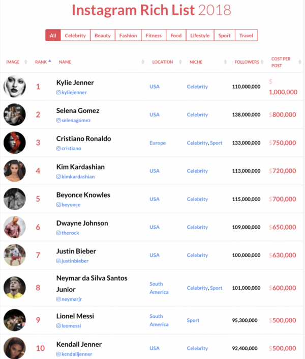 Kylie_Jenner問鼎“2018_Instagram財富榜”榜首，一篇帖子的商業價值高達100萬美元_(1).png