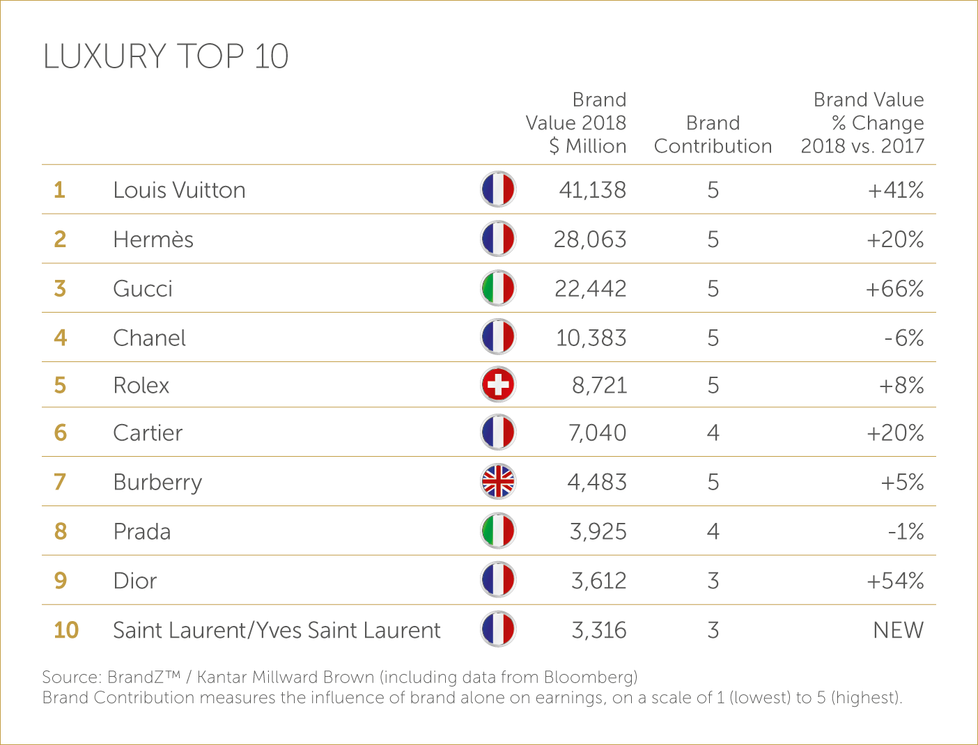 2018年BrandZ全球百大品牌榜：奢侈品牌Gucci品牌價值增幅最大，Chanel跌幅最大_(8).png