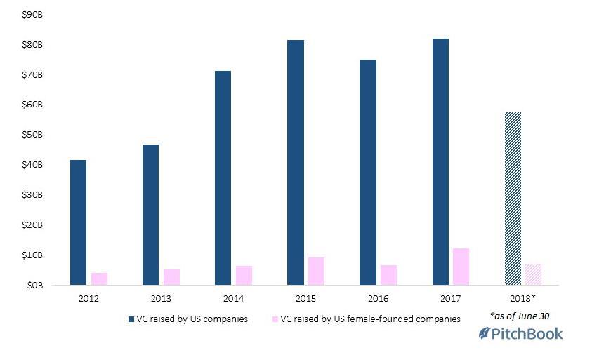 波士頓諮詢報告顯示：女性創業者拿更少的錢，卻創造了更好的業績！.jpg