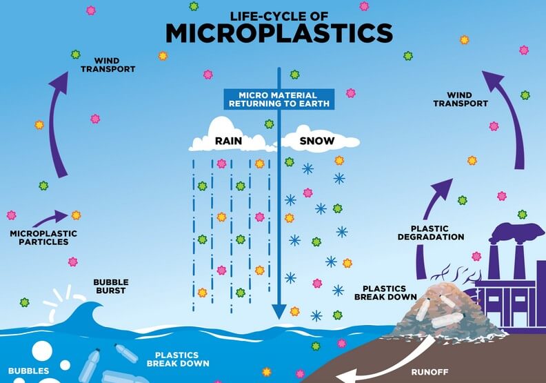 塑膠微粒從哪裡來？研究證實：它已成了水循環的一部分_塑膠對環境的傷害，遠比你想像還嚴重(5).jpg