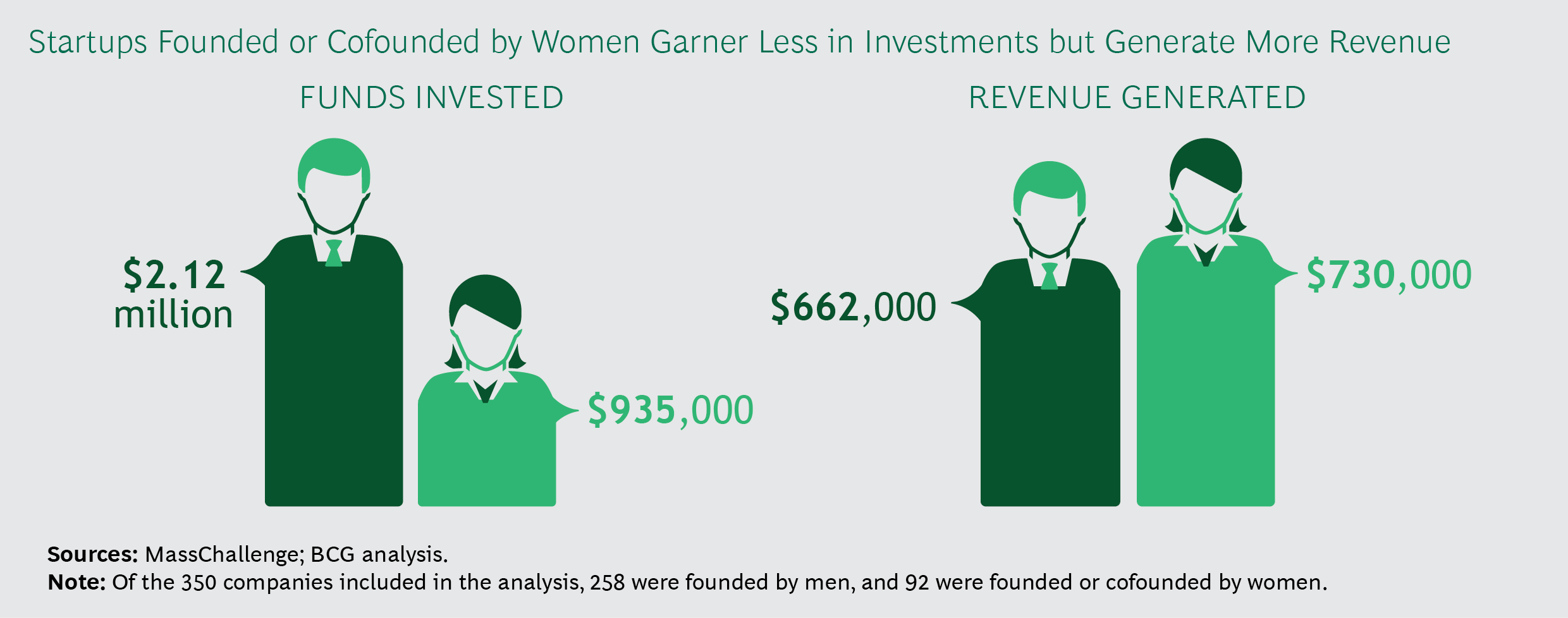 波士頓諮詢報告顯示：女性創業者拿更少的錢，卻創造了更好的業績！.png
