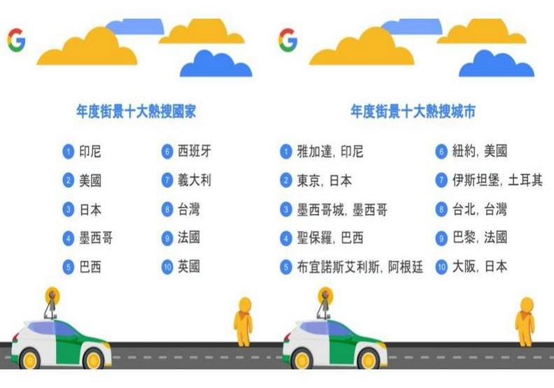 Google街景歡慶邁入15週年！台灣和台北名列全球10大熱搜國家與城市_105377.jpg